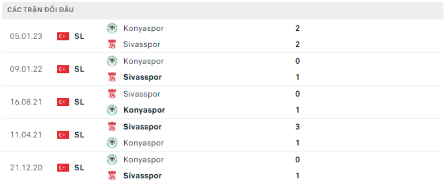 Lịch sử đối đầu giữa Sivasspor vs Konyaspor