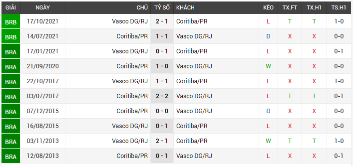 Lịch sử đối đầu Coritiba vs Vasco da Gama
