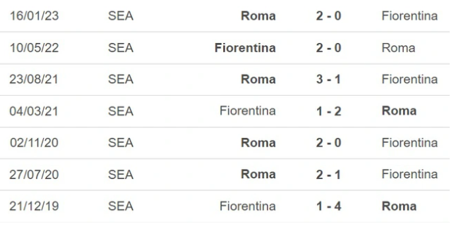 Lịch sử đối đầu Fiorentina vs AS Roma