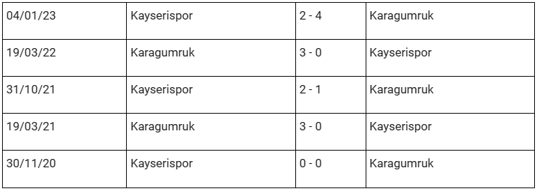 Lịch sử đối đầu Karagumruk vs Kayserispor