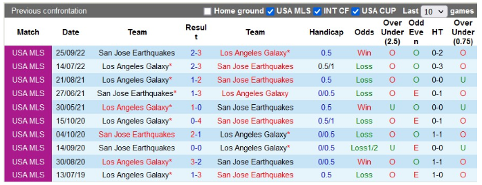 Lịch sử đối đầu Los Angeles Galaxy vs San Jose Earthquakes