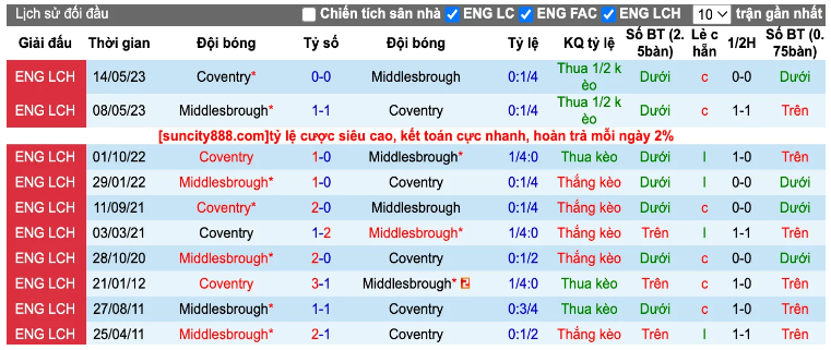 Lịch sử đối đầu Middlesbrough vs Coventry,