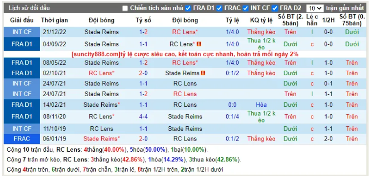 Lịch sử đối đầu RC Lens vs Reims