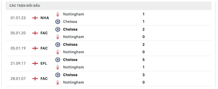 Lịch sử đối đầu của Chelsea vs Nottingham Forest