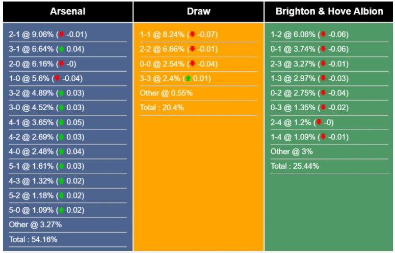 Tỷ lệ chiến thắng Arsenal vs Brighton