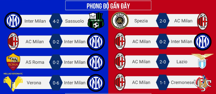 Phong độ gần đây Inter Milan vs AC Milan