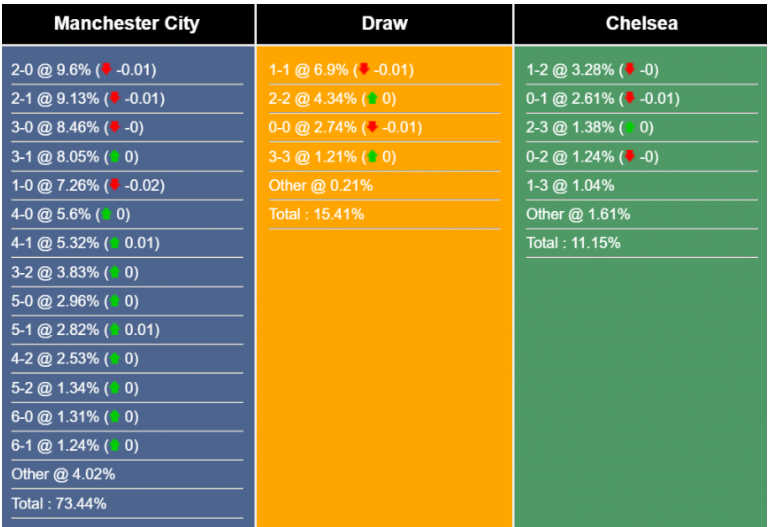 Tỷ lệ chiến thắng Man City vs Chelsea