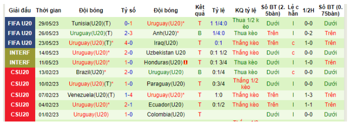 10 trận gần nhất của U20 Uruguay