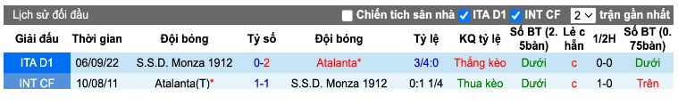 Lịch sử đối đầu Atalanta vs Monza​​​​