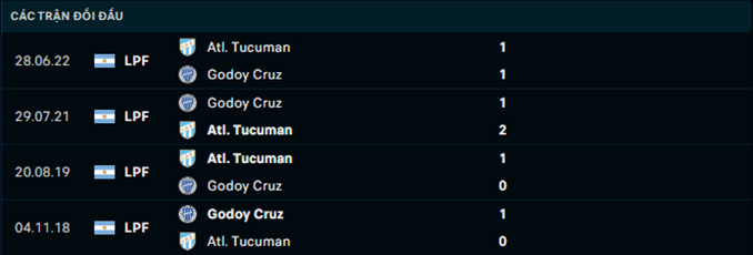 Lịch sử đối đầu Atletico Tucuman vs Godoy Cruz