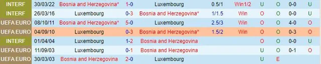 Lịch sử đối đầu Bosnia vs Luxembourg