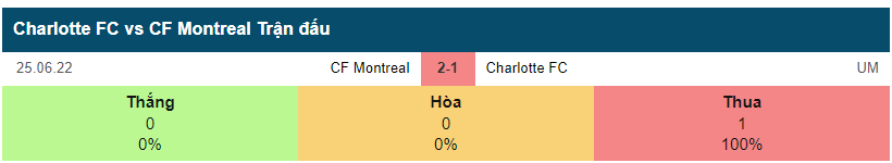 Lịch sử đối đầu Charlotte vs CF Montreal