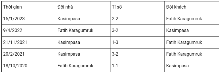 Lịch sử đối đầu Fatih Karagumruk vs Kasimpasa