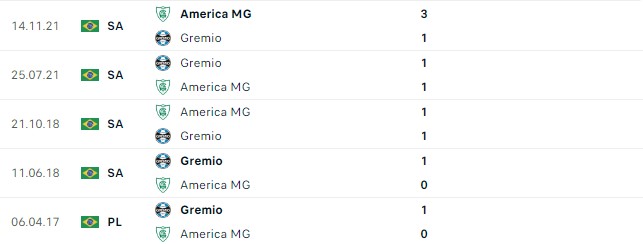 Lịch sử đối đầu Gremio (RS) vs America MG