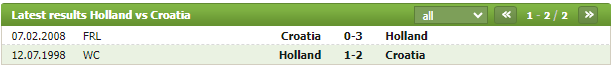 Lịch sử đối đầu Hà Lan vs Croatia