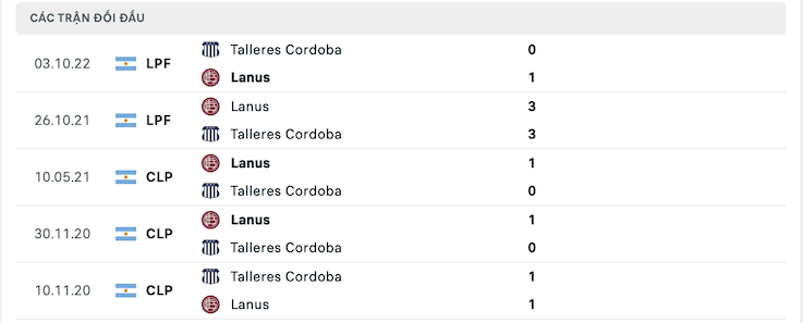 Lịch sử đối đầu Lanus vs Talleres Cordoba