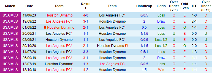 Lịch sử đối đầu Los Angeles FC vs Houston Dynamo