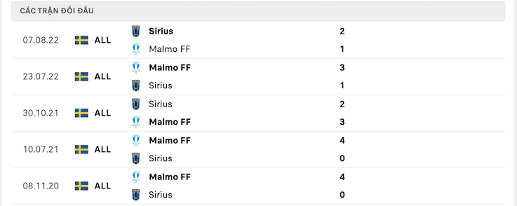 Lịch sử đối đầu Malmo FF vs IK Sirius