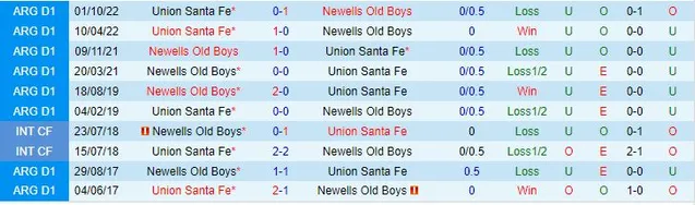 Lịch sử đối đầu Newells Old Boys vs Union