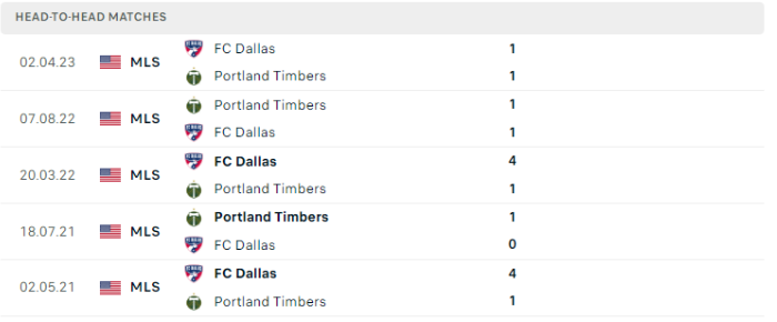Lịch sử đối đầu Portland Timbers vs FC Dallas
