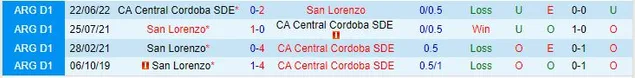 Lịch sử đối đầu San Lorenzo vs Central Cordoba