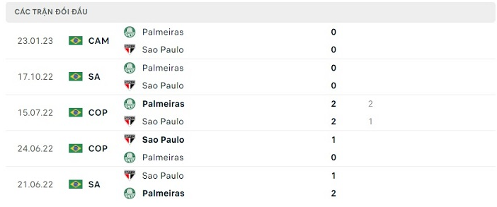 Lịch sử đối đầu Sao Paulo vs Palmeiras