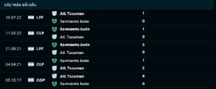 Lịch sử đối đâu Sarmiento vs CA Tucuman 06h30 ngày 26/06/2023