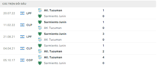 Lịch sử đối đầu Sarmiento vs CA Tucuman