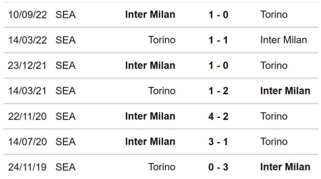 Lịch sử đối đầu Torino vs Inter Milan