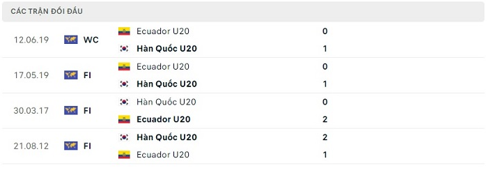 Lịch sử đối đầu U20 Ecuador vs U20 Hàn Quốc