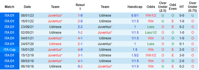 Lịch sử đối đầu Udinese vs Juventus