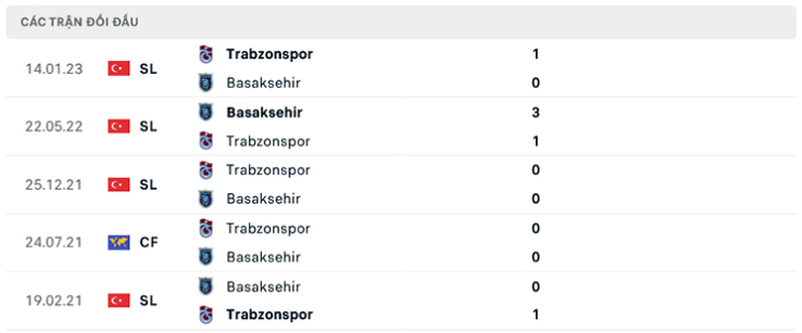Lịch sử đối đầu của Istanbul Basaksehir vs Trabzonspor