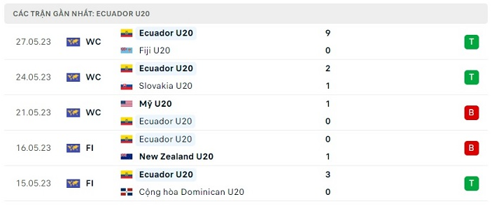 Phong độ gần đây U20 Ecuador