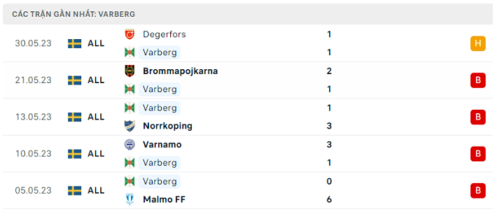 Phong độ gần đây Varbergs BoIS FC