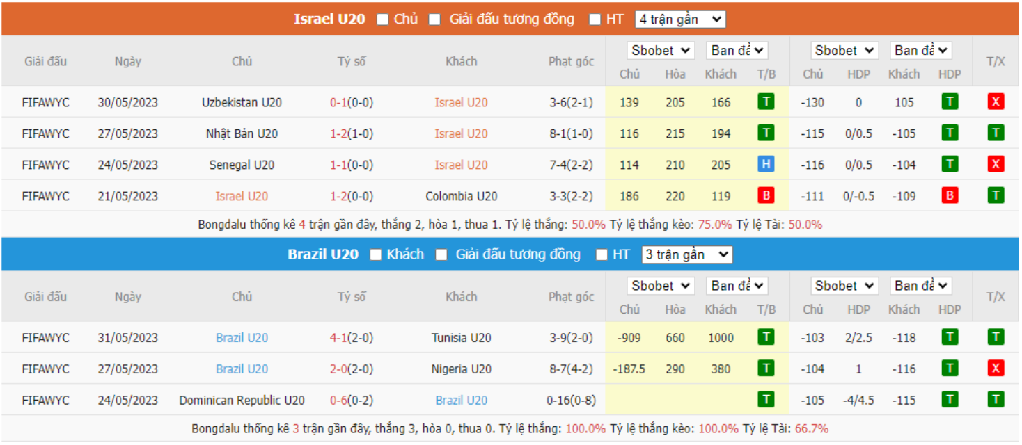 Thành tích gần đây của U20 Israel vs U20 Brazil