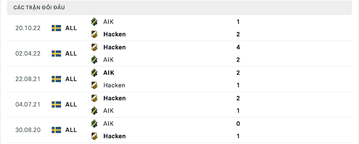 Lịch sử đối đầu AIK Solna vs BK Hacken