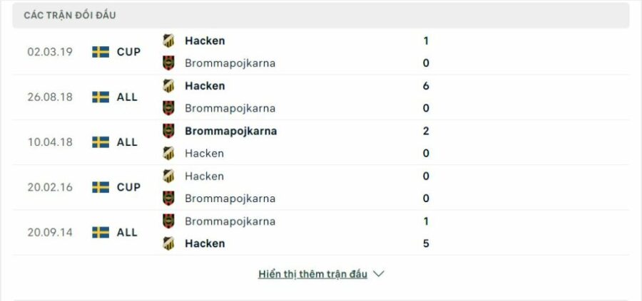 Lịch sử đối đầu BK Hacken vs Brommapojkarna
