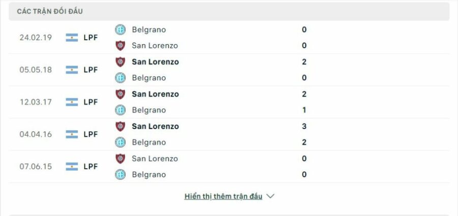 Lịch sử đối đầu Belgrano vs San Lorenzo