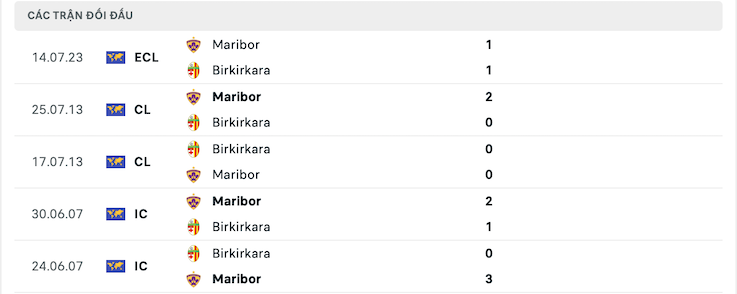 Lịch sử đối đầu Birkirkara vs Maribor