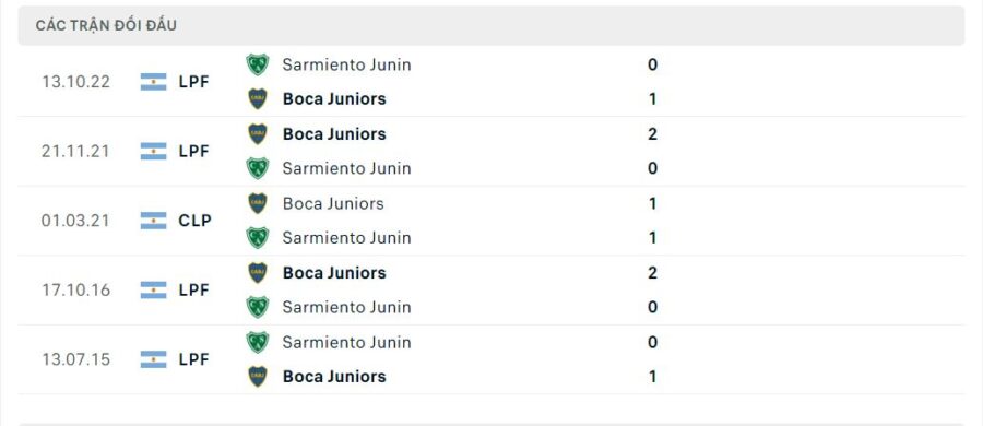 Lịch sử đối đầu Boca Juniors vs Sarmiento Junin