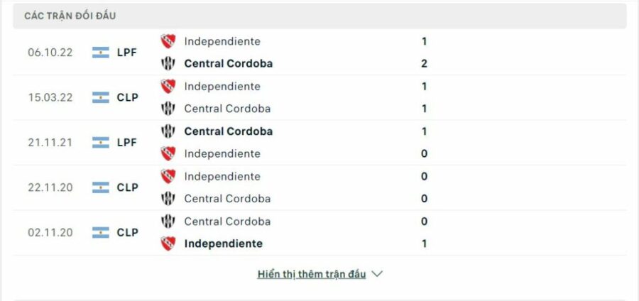 Lịch sử đối đầu Central Cordoba vs Independiente