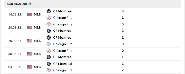 Lịch sử đối đầu Chicago Fire vs Montreal