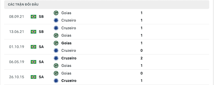 Lịch sử đối đầu Cruzeiro vs Goias