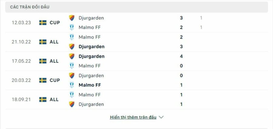 Lịch sử đối đầu Djurgarden vs Malmo FF