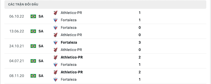 Lịch sử đối đầu Fortaleza EC vs Athletico-PR