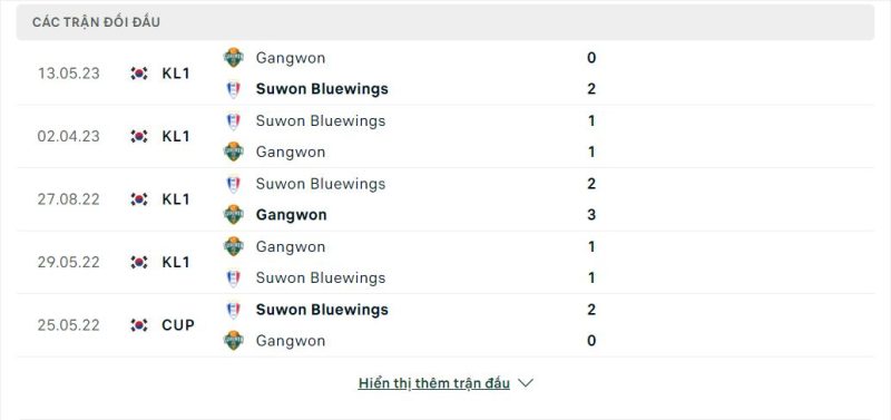 Lịch sử đối đầu Gangwon vs Suwon Bluewings