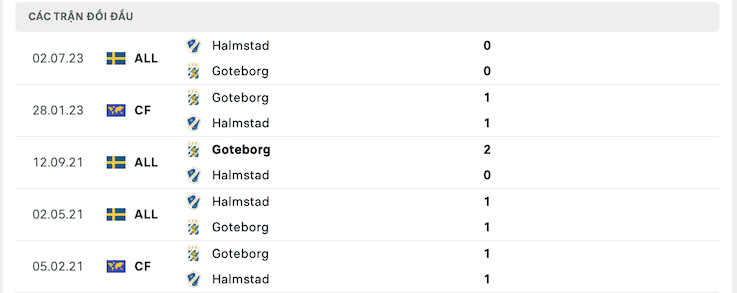 Lịch sử đối đầu Goteborg vs Halmstad
