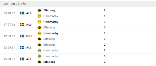 Lịch sử đối đầu IF Elfsborg vs Hammarby IF