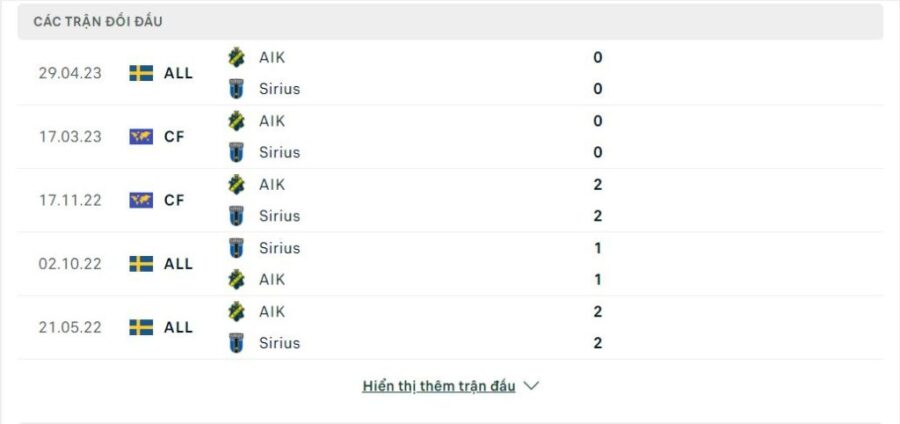 Lịch sử đối đầu IK Sirius vs AIK Solna