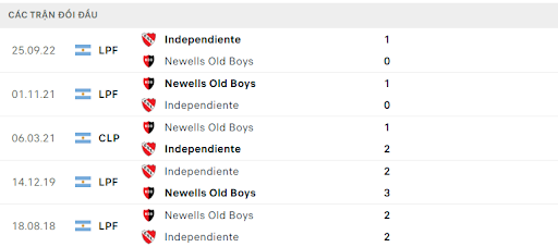 Lịch sử đối đầu Independiente vs Newells Old Boys